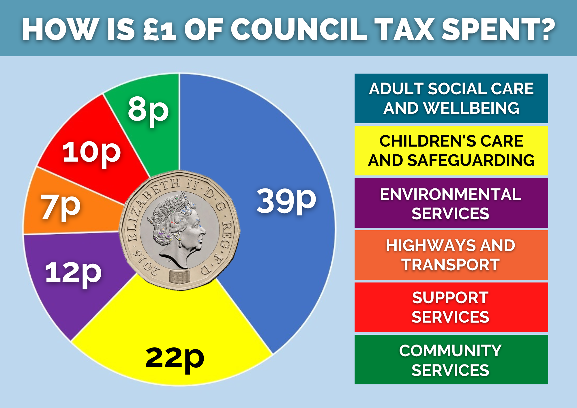 project-how-your-council-tax-is-spent