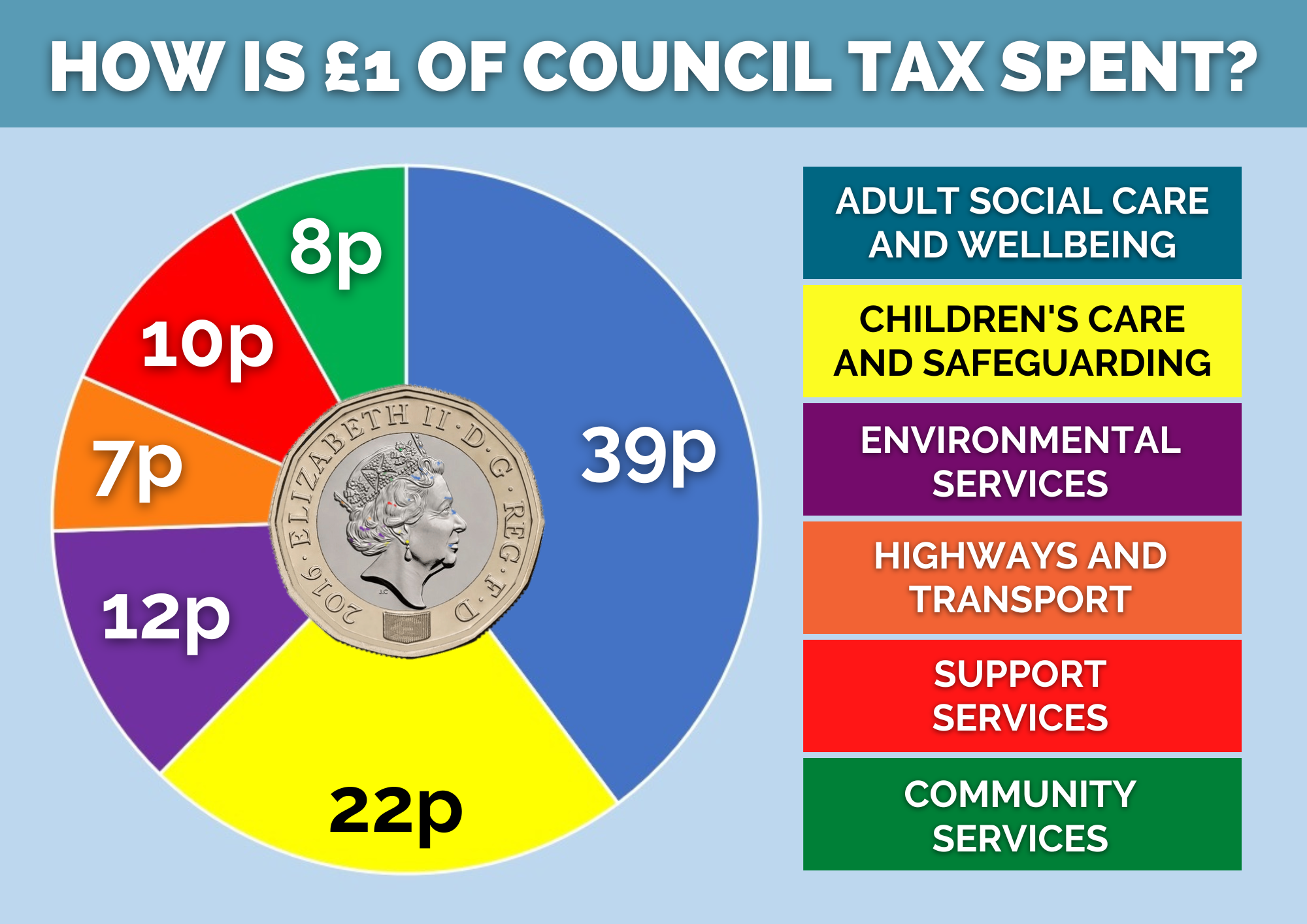Pie chart illustrating the figures shown to the right